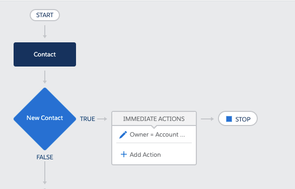 This is a Process Builder on the Contact Object that determines whether a Contact is a new record. If so, it updates the Contact Owner to match the Account Owner.